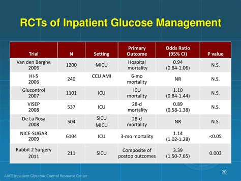 Ppt Clinical Evidence For Glucose Control In The Inpatient Setting