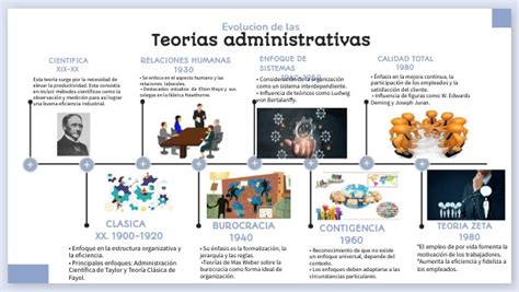 Evoluci N De Las Teor As Administrativas