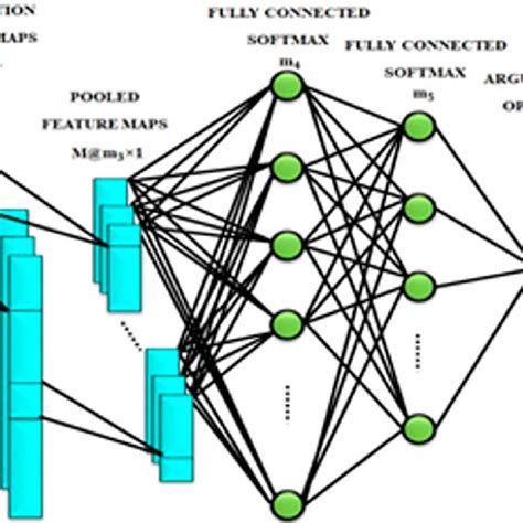 One Dimensional Convolution Neural Network Download Scientific Diagram