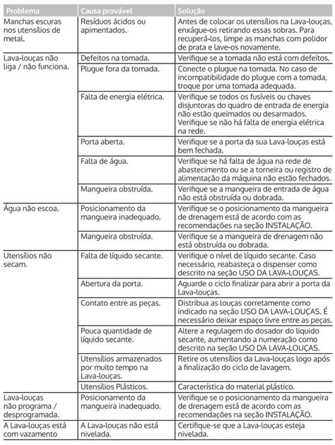 Solução de problemas da lava louças Consul 6 serviços CLC06