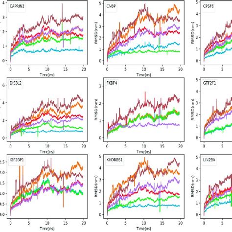 Comparative Time Dependent Root Mean Square Deviations Rmsd Plots For