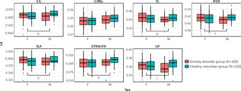 Sex Specific Distributed White Matter Microarchitectural Alterations In