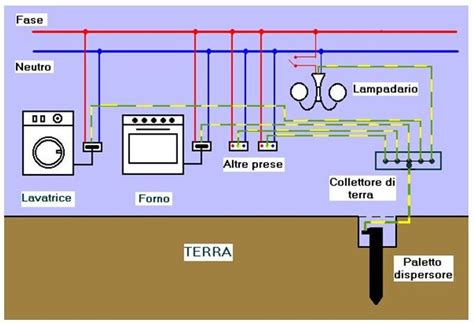 Interruttore Differenziale E Impianto Di Terra Nei Condomini