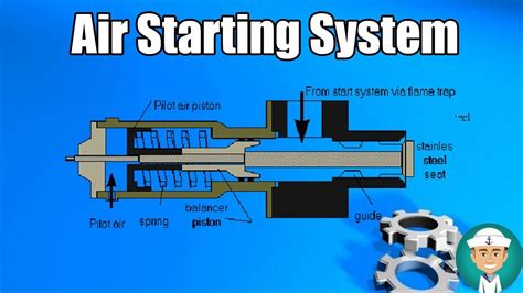 Engine Air Starting System Youtube