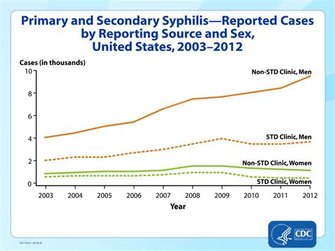 Ppt Syphilis Powerpoint Presentation Free Download Id2087783