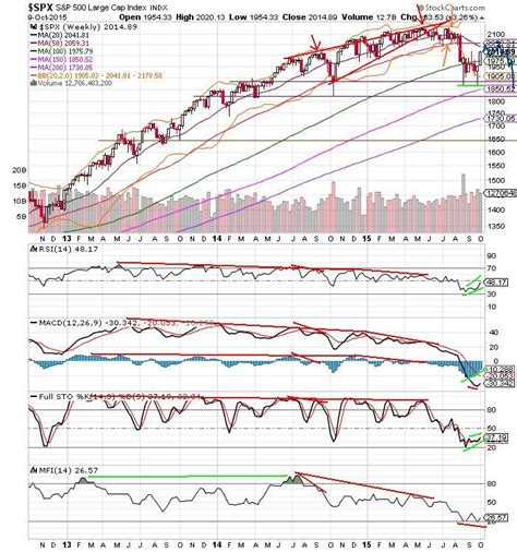 The Keystone Speculator SPX S P 500 Weekly Chart