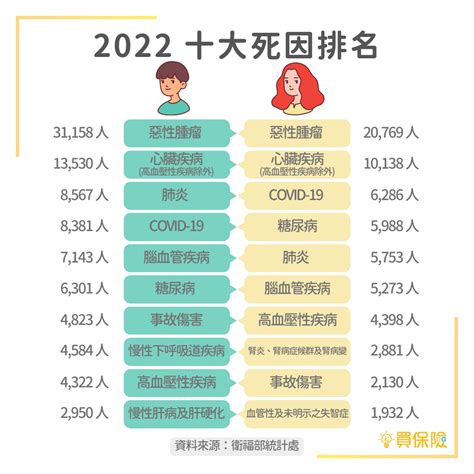 最新！2022年台灣國人十大死因排名出爐，癌症、心臟疾病、新冠疫情皆上榜｜買保險 Smartbeb