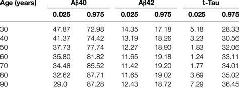 Age Related Plasma Biomarker Reference Intervals Pg Ml Download Scientific Diagram