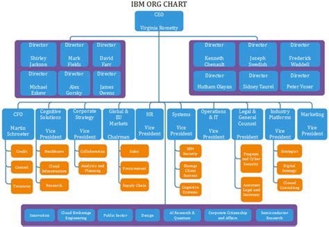 Ibm Org Chart More Than A World Leading Tech Firm Org Charting Part 980