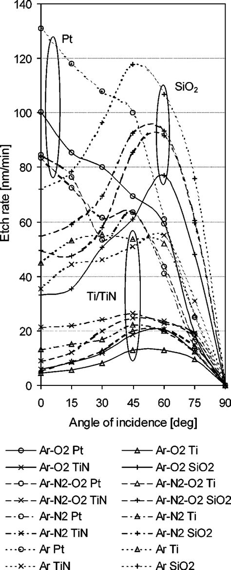 Pt Ti Tin And Sio Etch Rates As A Function Of Ion Beam Angle Of