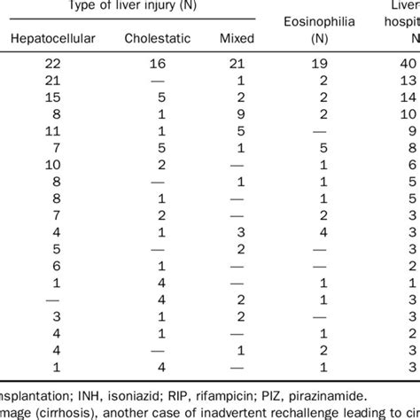 Type Of Damage According To Age And Sex Distribution Of Cases Of