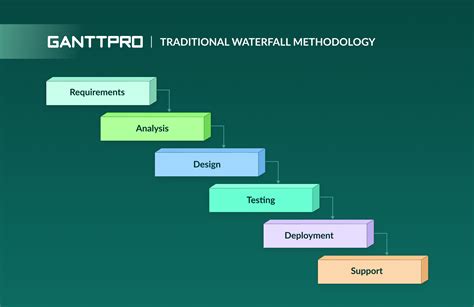 Waterfall Methodology In Project Management