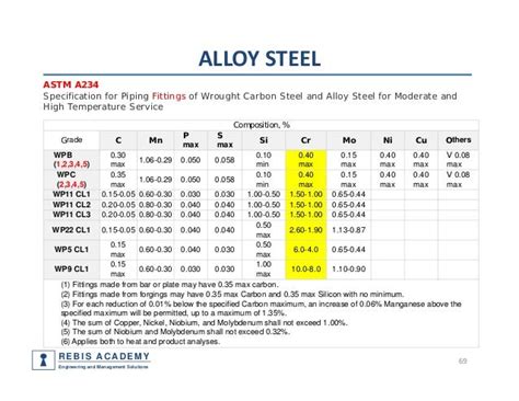 Piping components, materials, codes and standards part 1- pipe