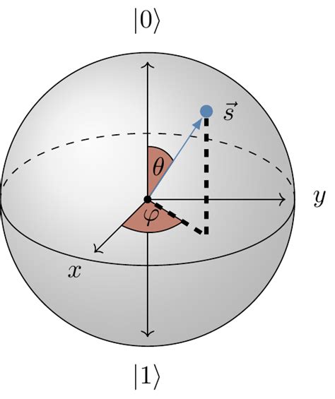 210 The Bloch Sphere Introduction To Quantum Information Science
