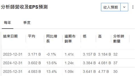 嗶哩嗶哩大跌逾7 ：q4營收僅微增3 遊戲業務收入下滑