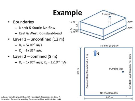 Groundwater Modeling Computer Implementation Groundwater Hydraulics Daene