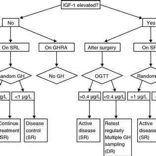 Interpretation Of Gh And Igf Levels In Acromegaly The