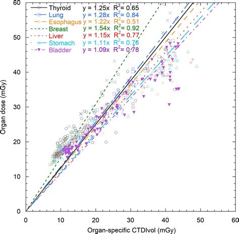 Correlation Analysis Of Organ Doses Determined By Monte Carlo