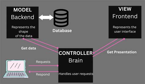 Model View Controller Mvc Architecture By Ashwin Kumar Ramaswamy