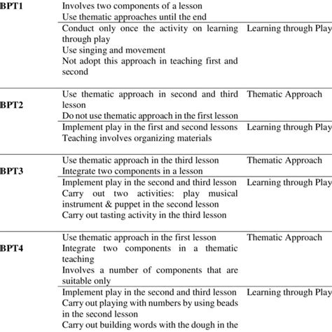 Summary Of Pedagogical Skills In Implementing Lesson Through Observation Download Table