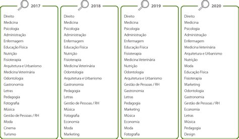 Cursos Mais Procurados Dados Brasil Mapa Do Ensino Superior