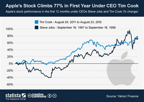 Chart Apple S Stock Climbs 77 In First Year Under CEO Tim Cook Statista