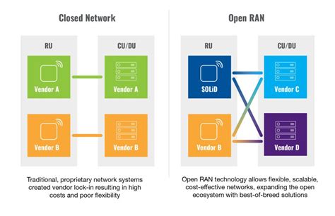 What Is Open RAN 5G Revolution With Efficiency Flexibility