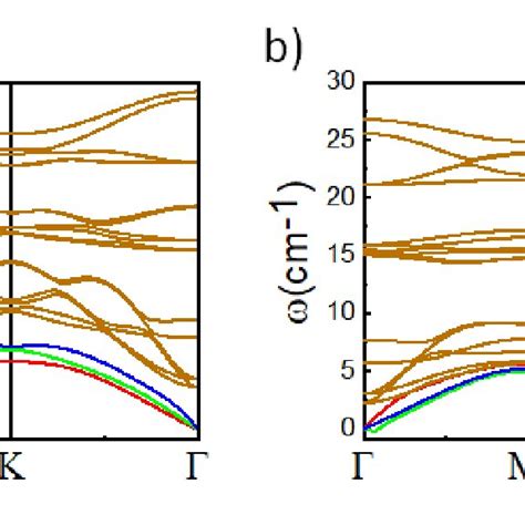 Variation Of Phonon Lifetime With Phonon Frequency A For Wsi2n4 And Download Scientific