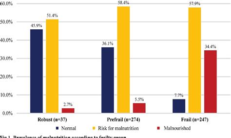 Figure 1 From Malnutrition As A Major Related Factor Of Frailty Among