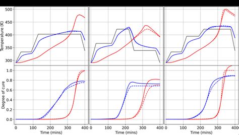 Pindiff Model Predictions For Unseen Testing Autoclave Temperature