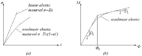 Stress Strain A And Moment Curvature B Diagrams Of A Nonlinear Download Scientific Diagram