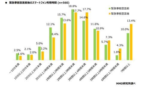 スマホ依存自覚、最多は女性20代で34％ 歩きスマホ危険意識は9割超え、衝突経験も Mmd研究所調査 Creatorzine│クリエイティブ×