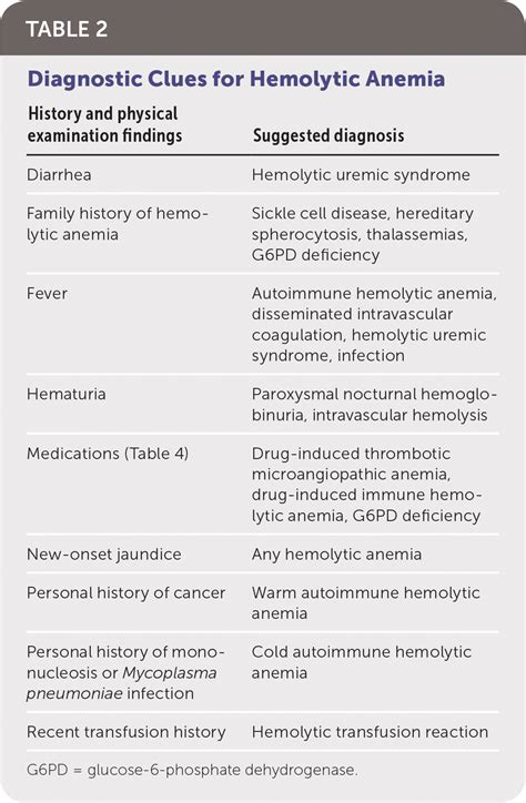 Hemolytic Anemia Evaluation And Differential Diagnosis Aafp