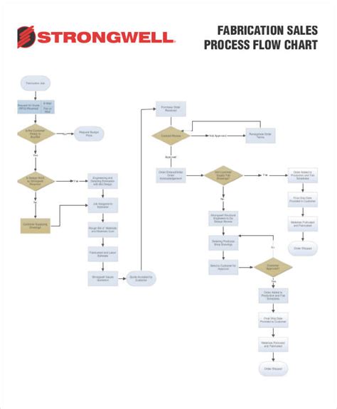 6 Process Flowchart Examples Samples - ZOHAL