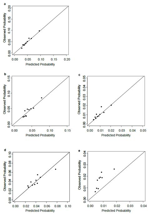 Calibration Plots For The Predicted Probability And Observed