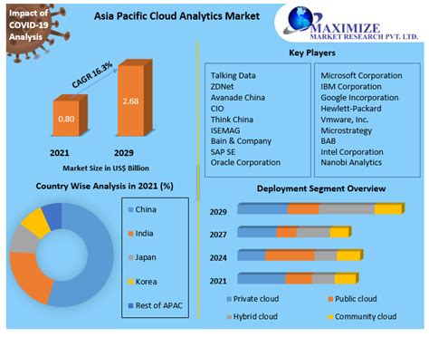 Asia Pacific Cloud Analytics Market Analysis And Market Forecast 2029