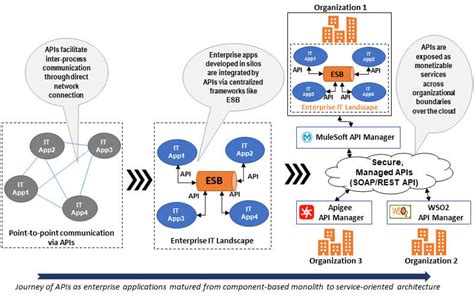 How Api Strategy Can Future Ready Your Business Hexaware