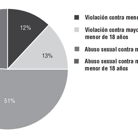 Tipos De Delito Sexual Contra Nna 2007 2018 Download Scientific Diagram