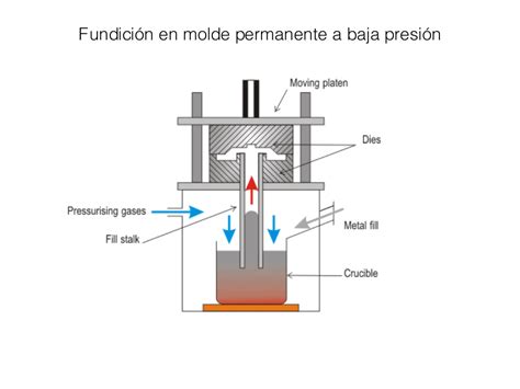 Procesos De Fundicion De Metales Fundici N En Molde Permanente