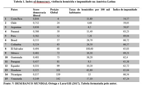Democracia violência e impunidade na América Latina