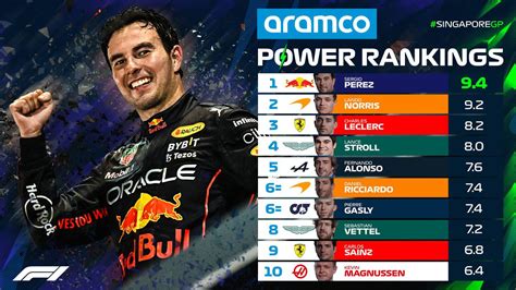 No Les Qued De Otra Checo El Mejor Calificado En Los Power Rankings