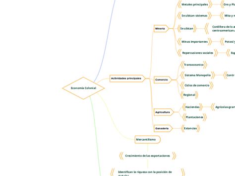 Economía Colonial Mind Map