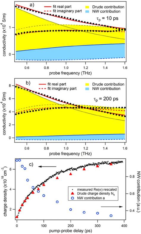 Complex Thz Photoconductivity Black Dots For Nw Excitation At Pump