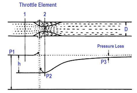 What Is Differential Pressure And Pressure Loss Flow Sensors