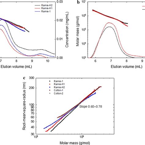 Size Exclusion Chromatography Sec Elution Patterns Corresponding