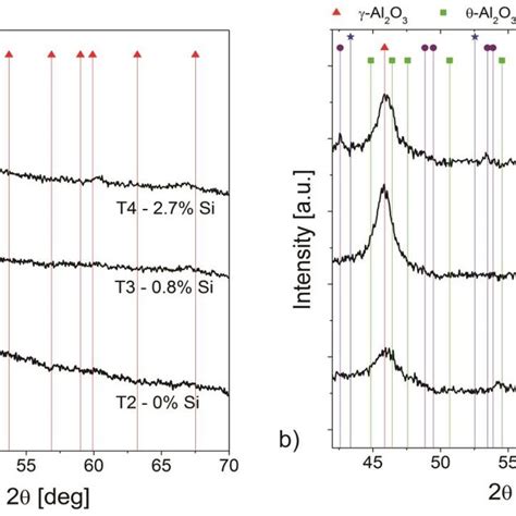 X Ray Diffractograms Of The Si Alloyed Alumina Coatings After Annealing