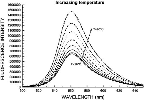 Fitted and experimental fluorescence spectra of rhodamine 6G ...