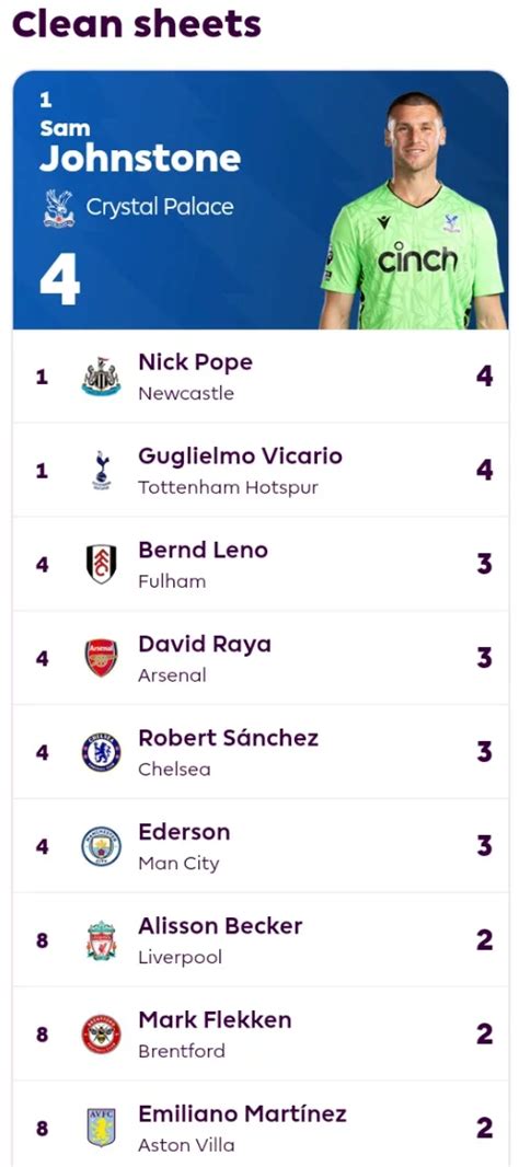 Current EPL Table Fixtures Top Scorers And Clean Sheet Table Ahead Of