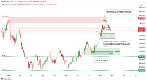 Nse Cnxit Chart Image By Mohan Tradingview