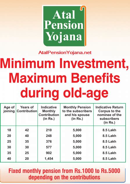 Atal Pension Yojna Complete Guide On Benefits Eligibility And How To